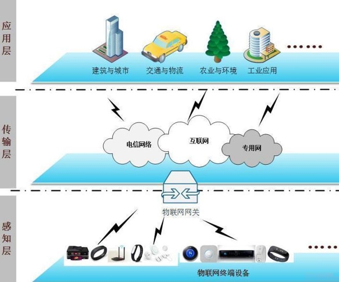 智能控制系统